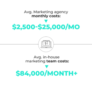 the price difference between average marketing agency and in-house marketing team costs
