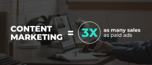 content marketing = 3x as many sales as paid ads