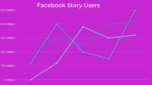Statistic of facebook story users