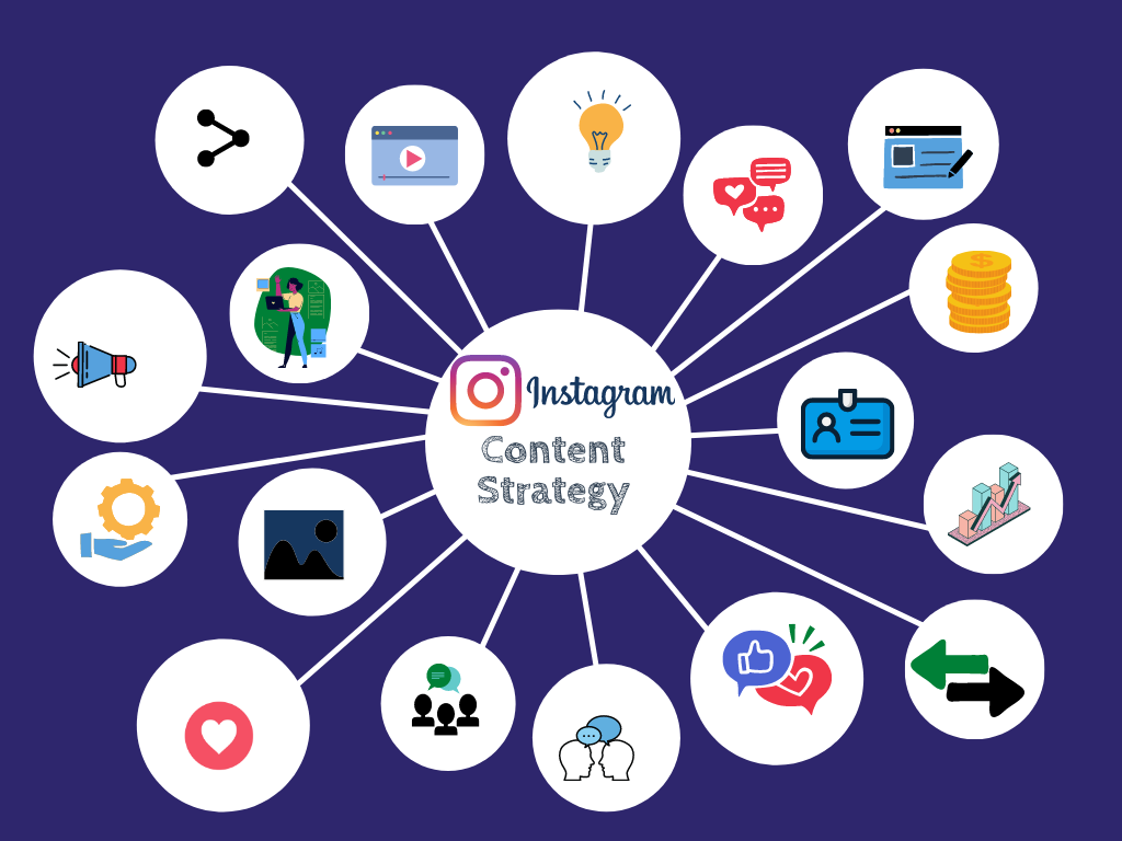 Instagram's Content strategy -- How to use Instagram to reach new customers